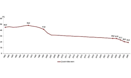 Tüik: Türkiye nüfusunun %26,0’ını çocuk nüfus oluşturdu