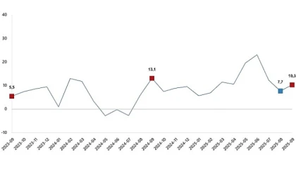 Ticaret Satış Hacim Endeksi, Eylül 2025