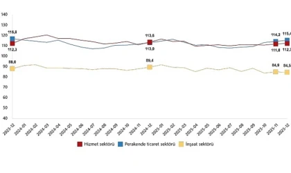 Hizmet, Perakende Ticaret ve İnşaat Güven Endeksleri, Aralık 2025