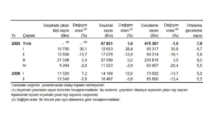 Hanehalkı Yurt İçi Turizm, II. Çeyrek: Nisan-Haziran, 2026